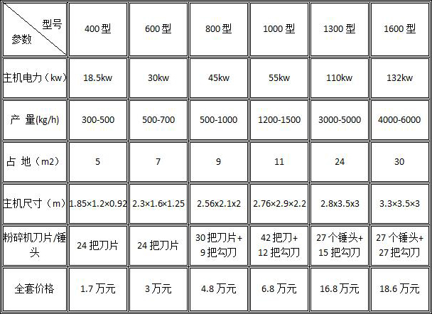 易拉罐粉碎機參數(shù)